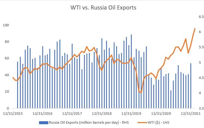 Crude Oil Prices Scratch $100 as Ukraine Crisis Deepens Supply Concerns -  Daillytrader