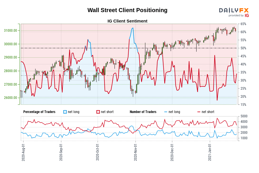 Wall Street Client Positioning