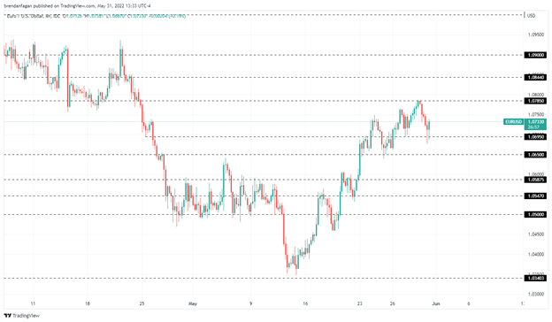 EUR/USD растет, поскольку американские трейдеры покупают на откате накануне