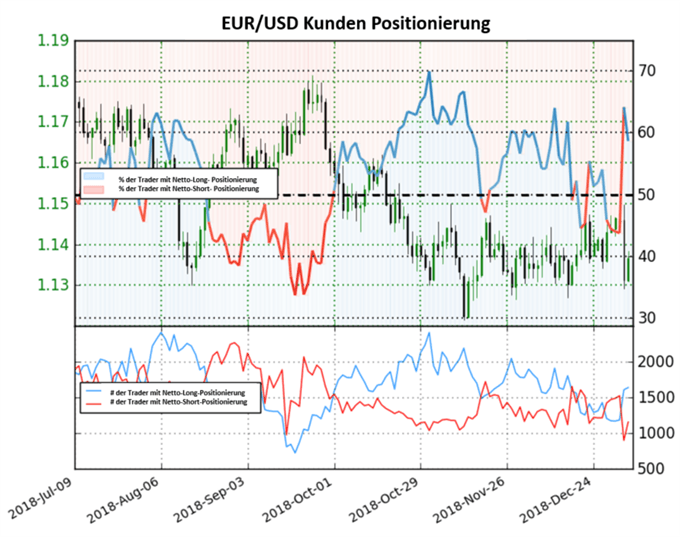 EURUSD Sentiment