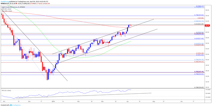 Image of oil daily chart