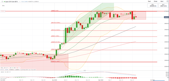 ASX 200, Nikkei 225 Open Higher as Nasdaq 100 Leads a Defensive Play 