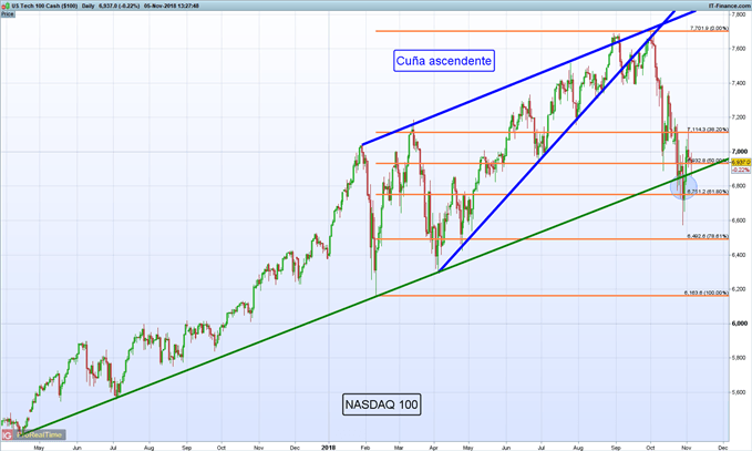 Gráfico diario NASDAQ 100 – 05/11/2018