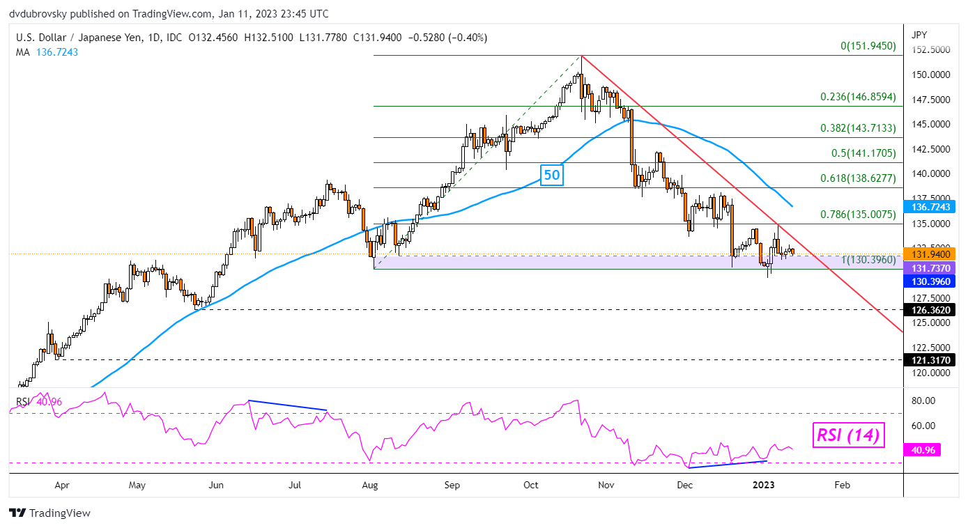 نمودار USD/JPY