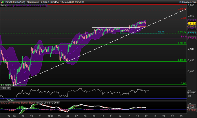 Cours du S&P 500 en données 30 minutes