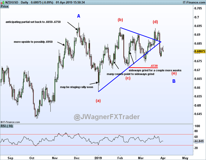 NZDUSD rally temporarily halted and may be stuck in a sideways elliott wave triangle.