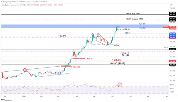 Обновление USD/JPY: всплеск облигаций проверяет решимость Банка Японии в преддверии заседания по процентной ставке