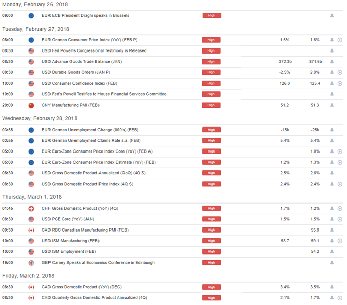 DailyFX Economic Calendar 