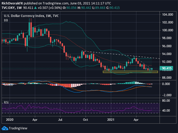 DXY Index Price Chart US Dollar Forecast