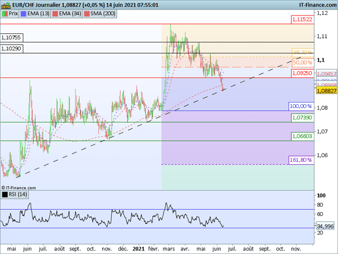 Morning Meeting Forex : Le dollar se renforce avant la Fed; EUR/CHF : Test d’une oblique haussière