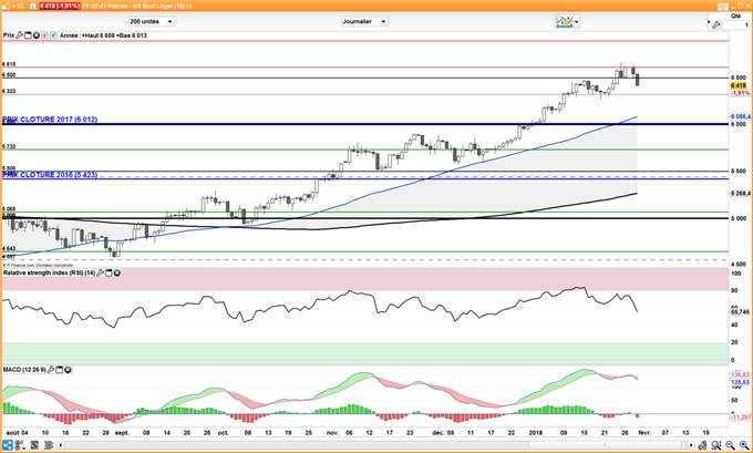 Pétrole WTI – Brent : Consolidation sous leurs sommets