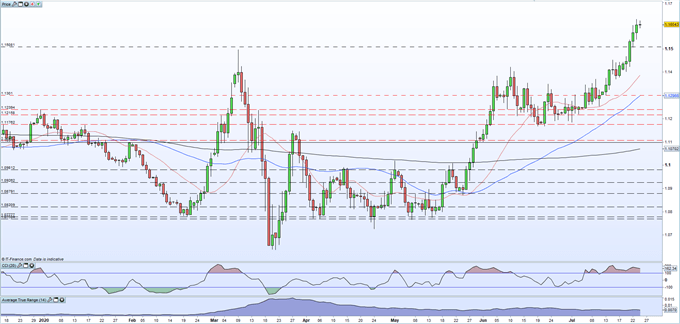 EUR/USD Strength Underpinned by Positive Eurozone PMI Sentiment Readings