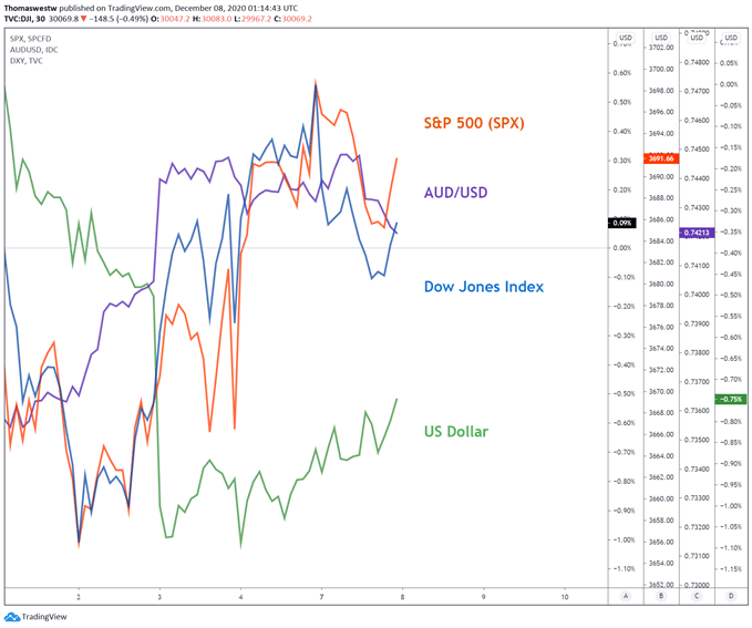 AUD/USD, US Dollar, Dow Jones, SPX