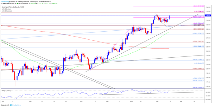 Gold daily chart