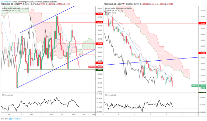 Analyse et prévision du cours de l'euro dollar
