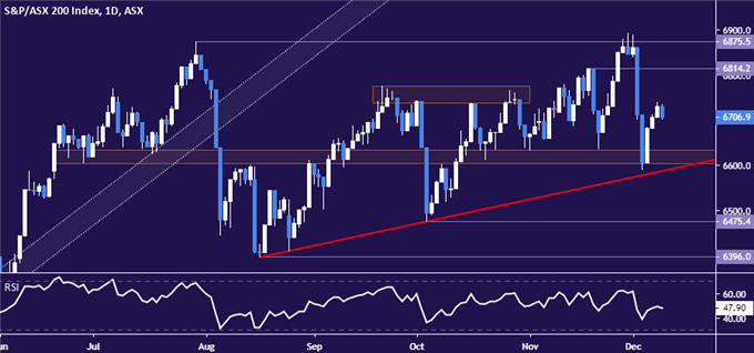 ASX 200 price chart - daily