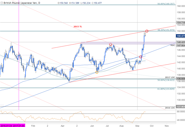 GBP/JPY-Kurschart - täglicher Zeitrahmen