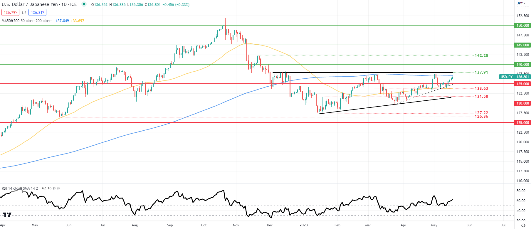 Прогноз цены USD/JPY: ВВП Японии поддерживает изменение политики Банка Японии