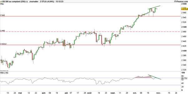 Dow Jones – S&P 500 : Le FOMC de mercredi pour faire chuter Wall Street ?