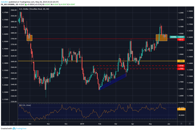 Ibovespa Chart