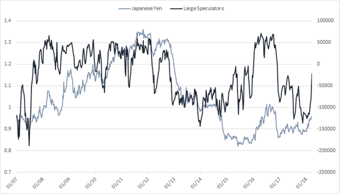 JPY-CoT Großspekulantenpositionierung