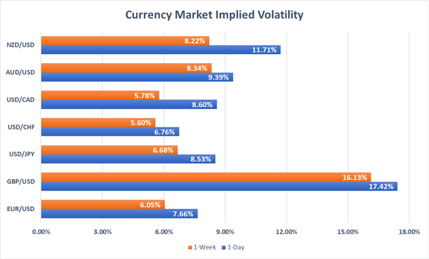 Forex Volatility Expected In British Pound And Canadian Dollar - 