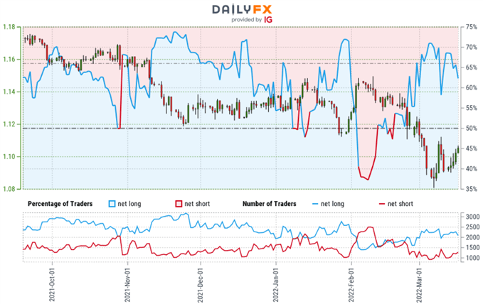 Euro Trader Sentiment - EUR/USD Price Chart - Euro vs US Dollar Retail Positioning - EURUSD Technical Outlook