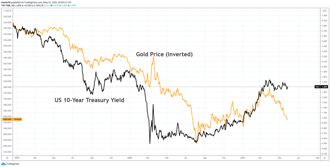 gold price chart 