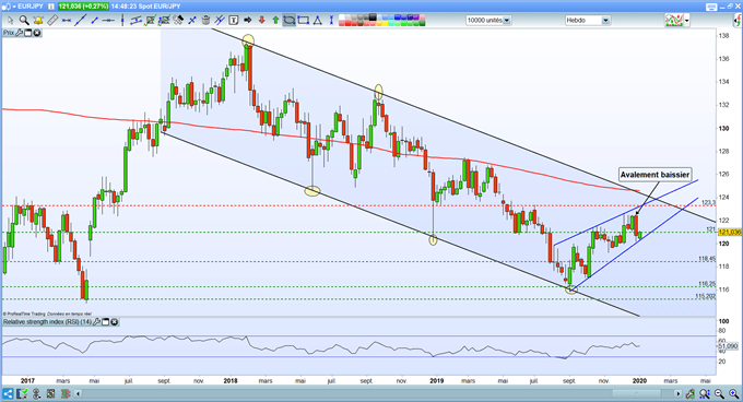 Analyse EUR/JPY
