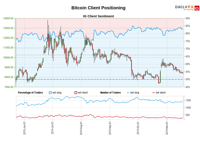 Bitcoin Moving Average Chart