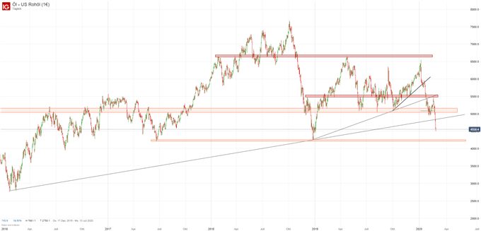 US Ölpreis WTI Analyse