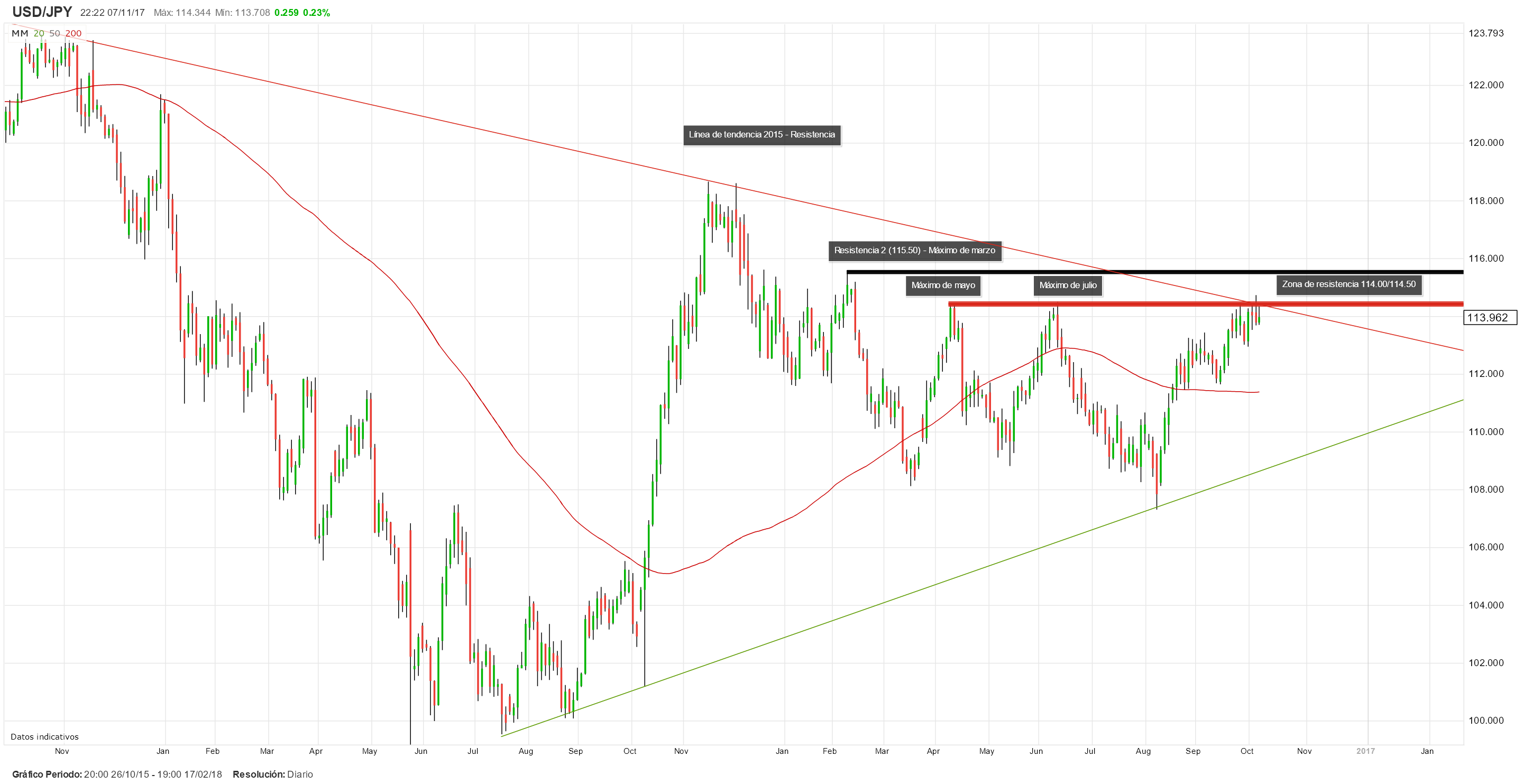 USD/JPY busca penetrar una resistencia clave para consolidar su impulso alcista