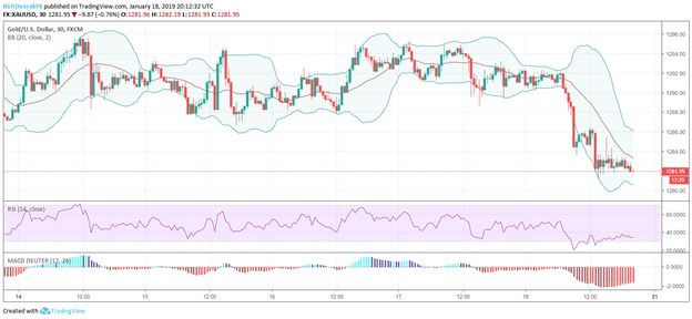Gold Price Chart