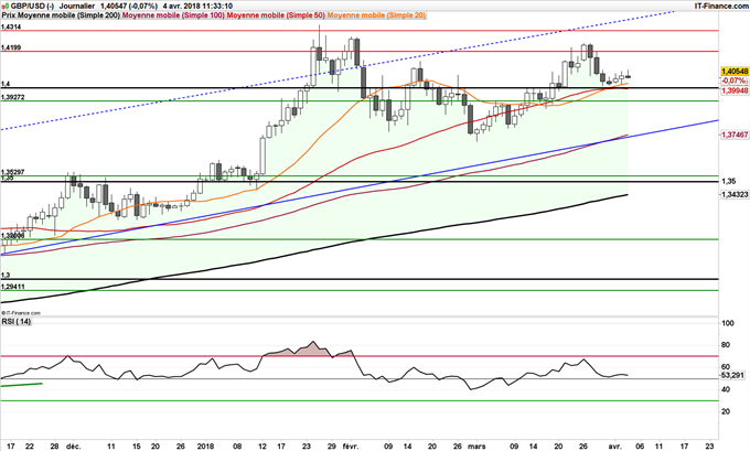 Le GBP/USD pourrait rebondir jusqu'à 1,50 à terme