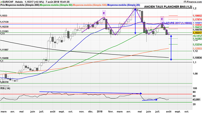 Analyse de long terme de l'EUR/CHF