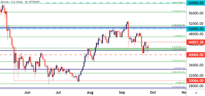 Bitcoin BTCUSD BTC/USD Daily Price Chart