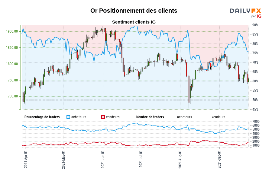 Or Positionnement des clients