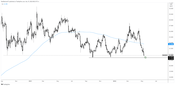 Silver daily chart