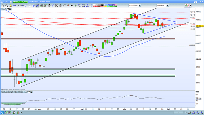 Analyse dy DAX 30