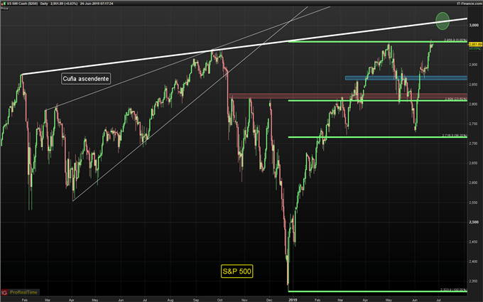 Gráfico diario S&P 500 - 24/06/2019