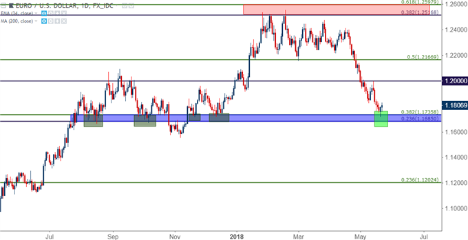 eurusd daily chart