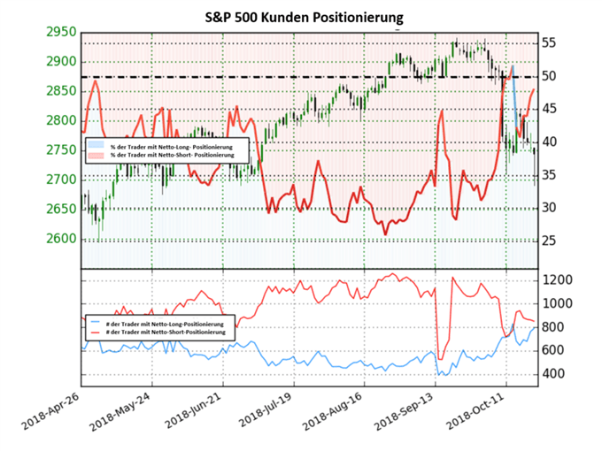 US 500 Sentiment