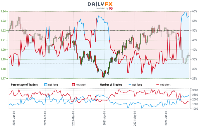 Euro Trader Sentiment - EUR/USD Price Chart - Euro Retail Positioning - Technical Outlook