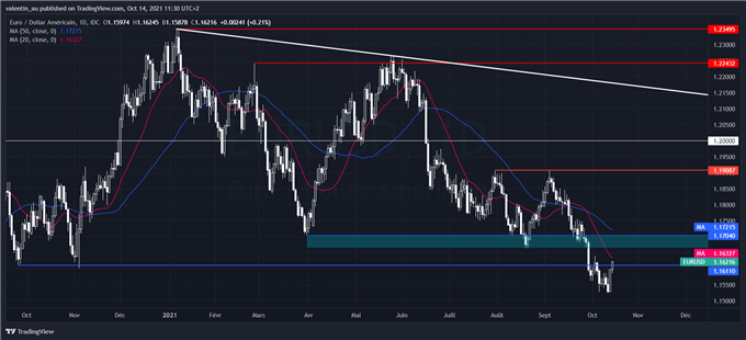 EUR/USD : l’euro reprend de la hauteur mais les perspectives restent baissières