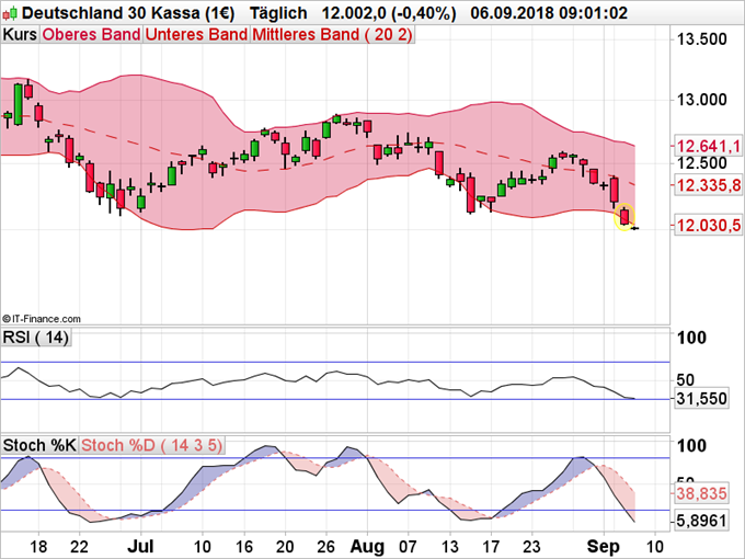 DAX Chartanalyse auf Tagesbasis