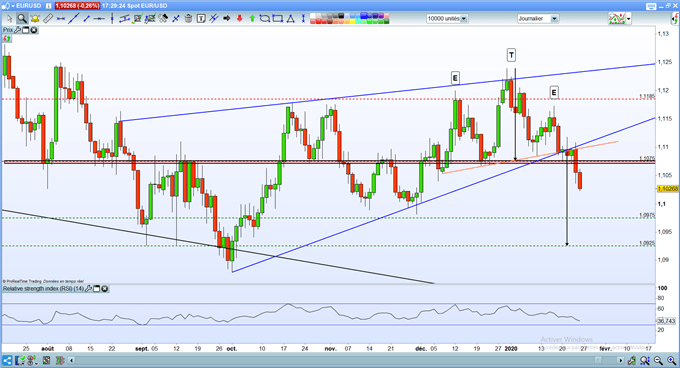 Graphique de l'EUR/USD