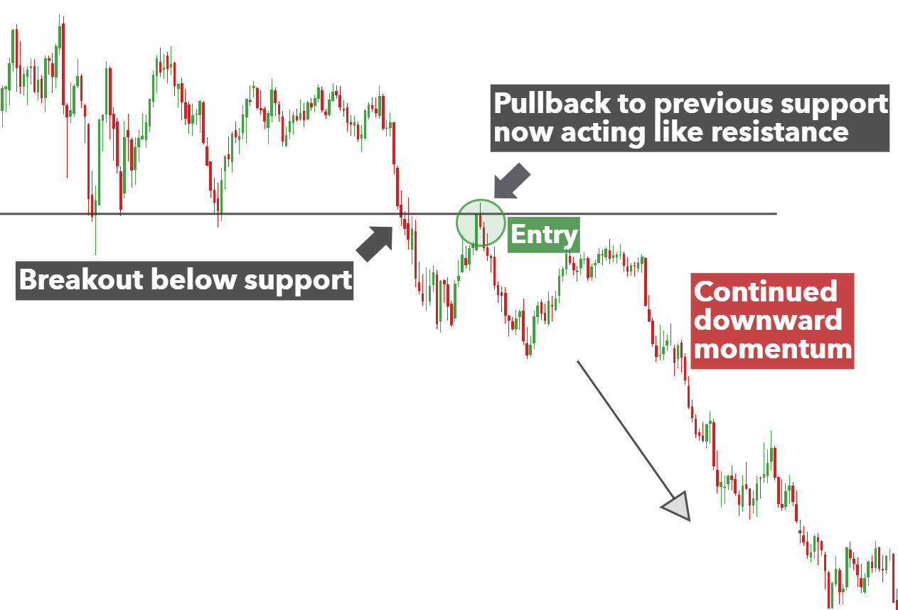 Support and Resistance Levels Trading Strategy –