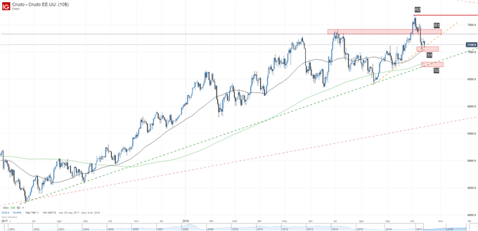 Gráfico técnico del precio del petróleo