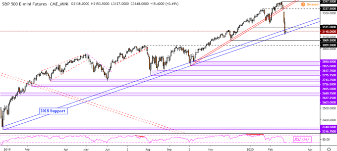 Yen Outlook Bullish, USD/JPY May Fall as S&amp;P 500 Sees Dip Buying