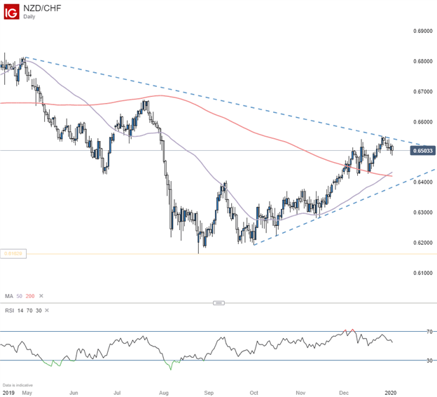 NZDCHF Daily Price Chart